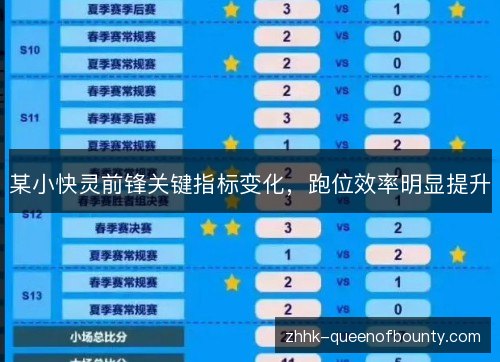 某小快灵前锋关键指标变化，跑位效率明显提升